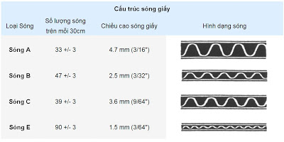Cấu trúc sóng - Bao Bì Anh Minh - Công Ty Cổ Phần Bao Bì Anh Minh